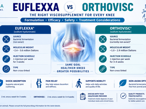 Euflexxa vs Orthovisc: Formulation, Efficacy, Safety, and Treatment Considerations